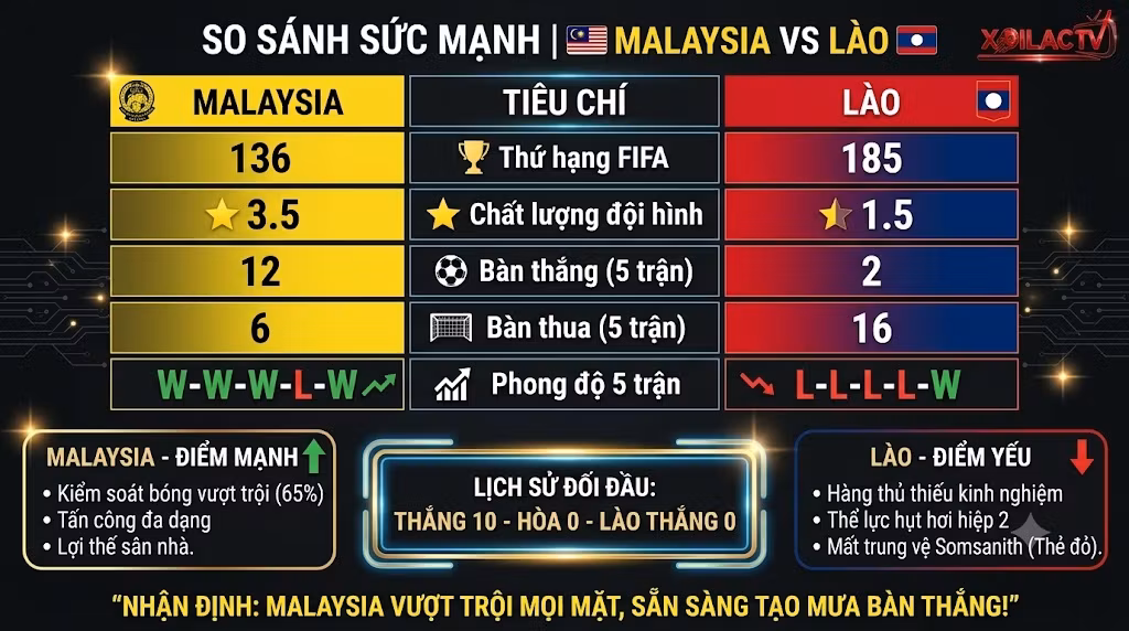 Bảng thống kê phong độ, lịch sử đối đầu và so sánh sức mạnh Malaysia vs Lào để phục vụ soi kèo chuẩn xác.