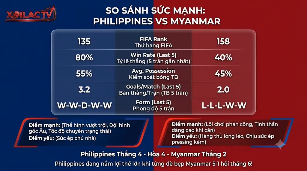 Bảng so sánh sức mạnh chi tiết giữa Philippines và Myanmar dựa trên dữ liệu thống kê phục vụ việc soi kèo trên Xoilac TV