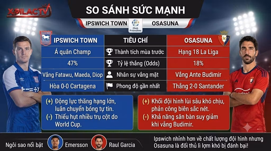 Bảng so sánh sức mạnh, phong độ, lực lượng và tỷ lệ kèo châu Á trận Ipswich Town vs Osasuna trước giờ bóng lăn.