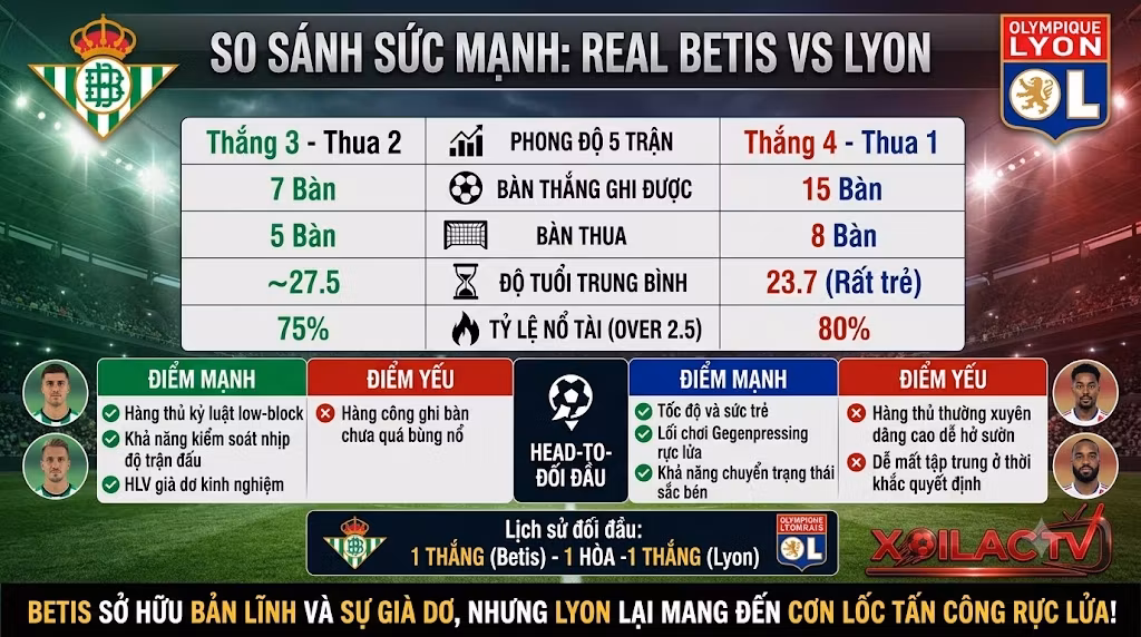 Bảng so sánh sức mạnh, phong độ và soi kèo Real Betis vs Lyon chuẩn xác từ chuyên gia Xoilac TV.