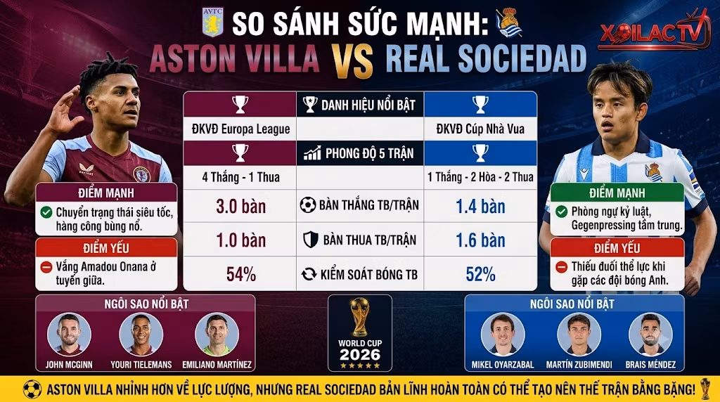 Bảng so sánh sức mạnh, phong độ 5 trận gần nhất giữa Aston Villa và Real Sociedad