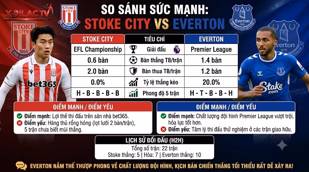 Bảng so sánh phong độ, chỉ số bàn thắng và lịch sử đối đầu H2H Stoke City vs Everton